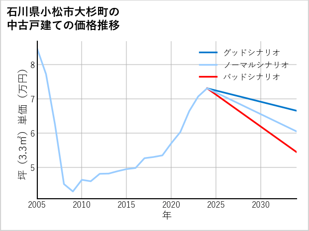 石川県小松市大杉町の中古戸建て価格推移