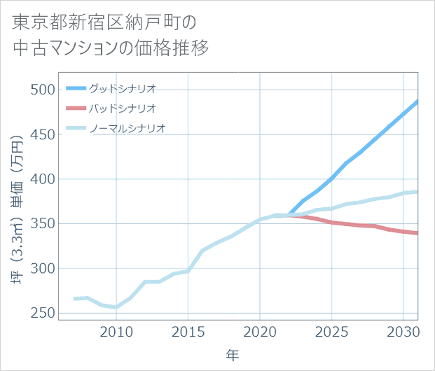 東京都新宿区納戸町の中古マンション価格推移