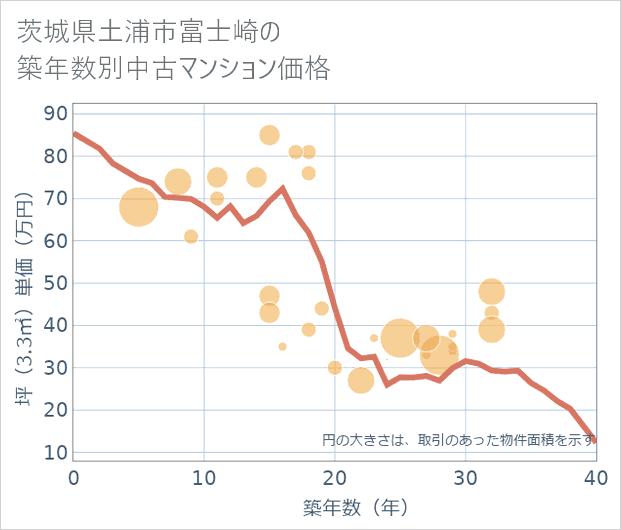 茨城県土浦市富士崎の築年数別の中古マンション坪単価
