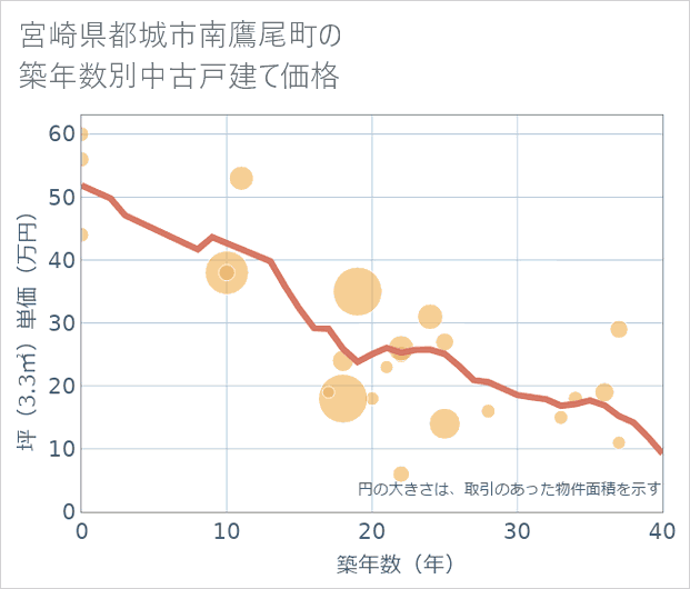 宮崎県都城市南鷹尾町の築年数別の中古戸建て坪単価