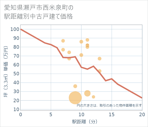 愛知県瀬戸市西米泉町の徒歩距離別の中古戸建て坪単価