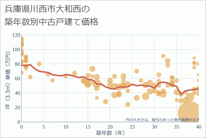 兵庫県川西市大和西の築年数別の中古戸建て坪単価