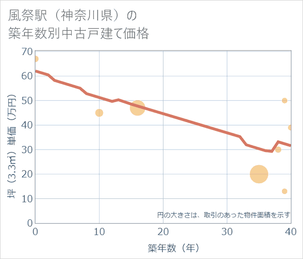 風祭駅（神奈川県）の築年数別の中古戸建て坪単価