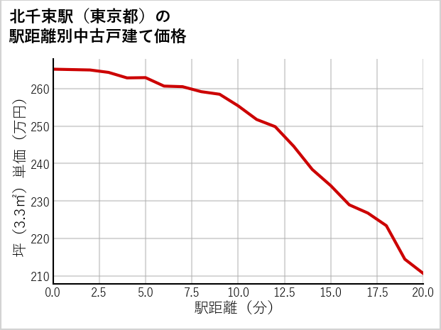 北千束駅（東京都）の徒歩距離別の中古戸建て坪単価