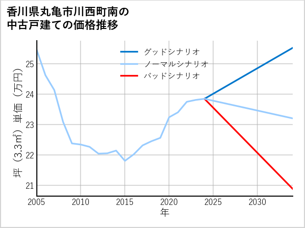 香川県丸亀市川西町南の中古戸建て価格推移