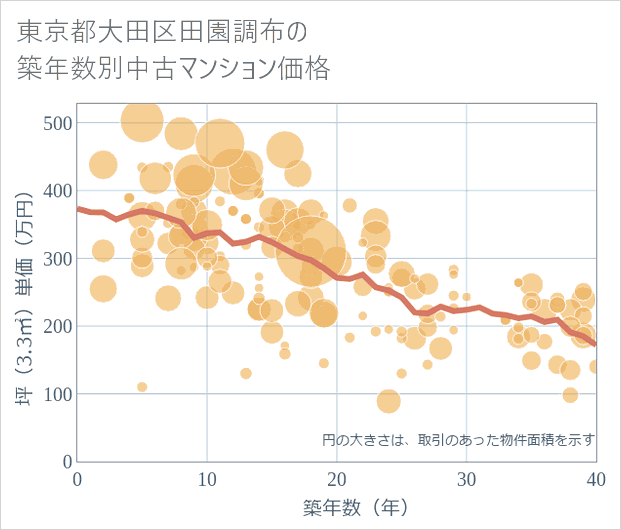 東京都大田区田園調布の築年数別の中古マンション坪単価