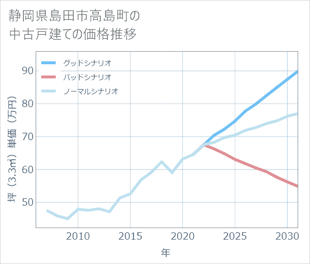 静岡県島田市高島町の中古戸建て価格推移