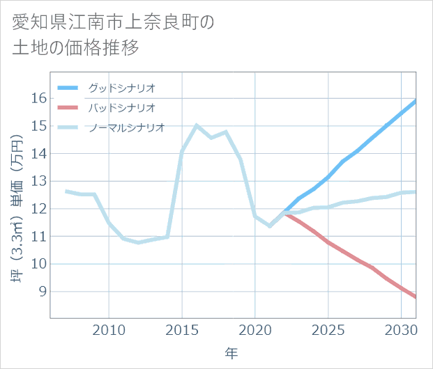 愛知県江南市上奈良町の土地価格推移