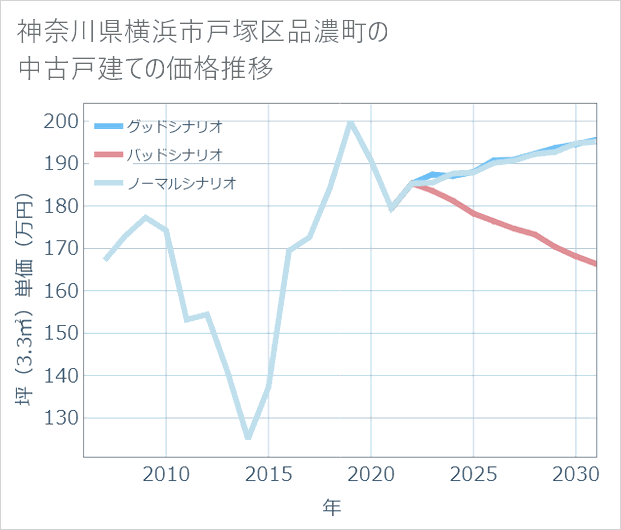 神奈川県横浜市戸塚区品濃町の中古戸建て価格推移