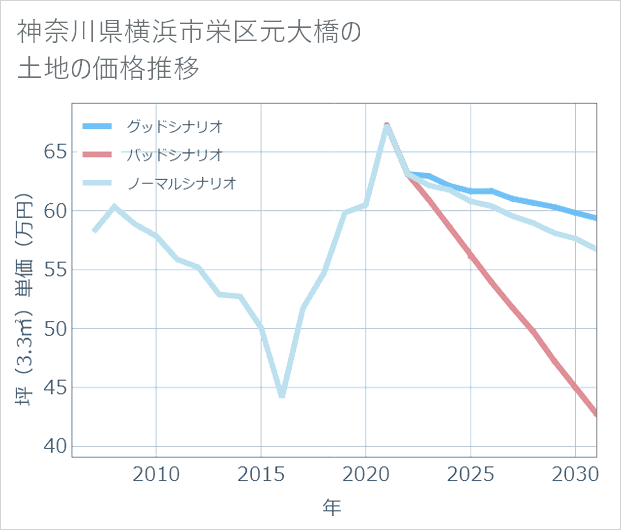 神奈川県横浜市栄区元大橋の土地価格推移