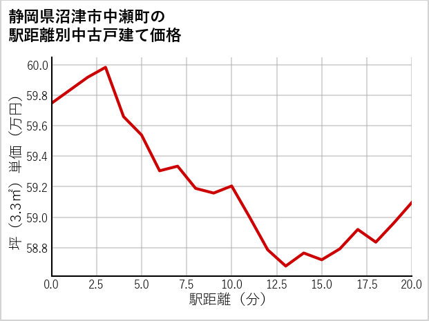 静岡県沼津市中瀬町の徒歩距離別の中古戸建て坪単価