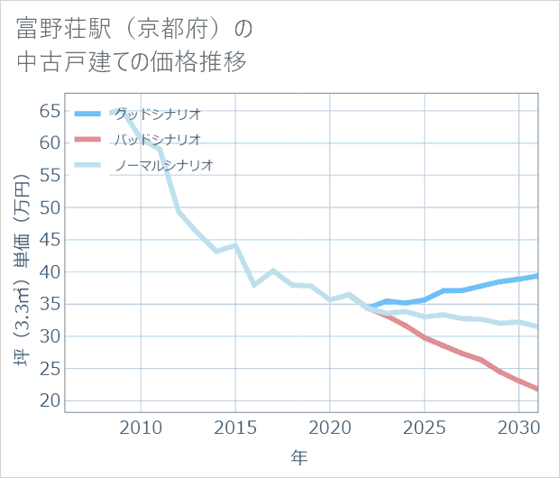 富野荘駅（京都府）の中古戸建て価格推移