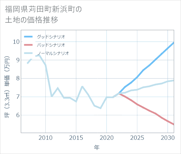 福岡県苅田町新浜町の土地価格推移