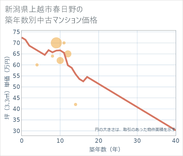 新潟県上越市春日野の築年数別の中古マンション坪単価