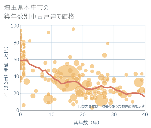 埼玉県本庄市の築年数別の中古戸建て坪単価