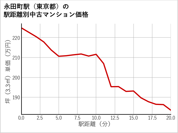 永田町駅（東京都）の徒歩距離別の中古マンション坪単価