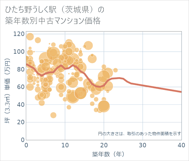 ひたち野うしく駅(茨城県)の築年数別の中古マンション坪単価