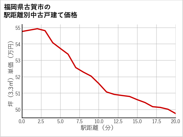 福岡県古賀市の徒歩距離別の中古戸建て坪単価