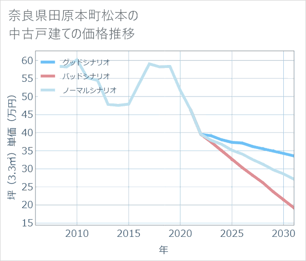 奈良県田原本町松本の中古戸建て価格推移
