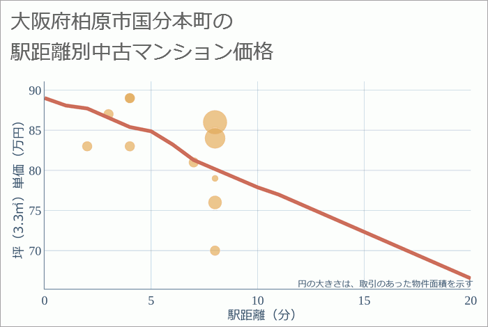 大阪府柏原市国分本町の徒歩距離別の中古マンション坪単価