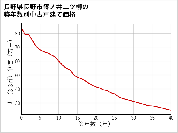 長野県長野市篠ノ井二ツ柳の築年数別の中古戸建て坪単価