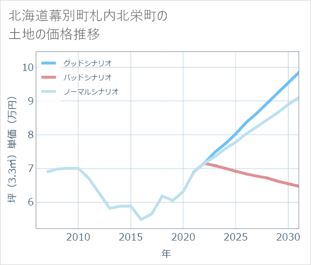 北海道幕別町札内北栄町の土地価格推移