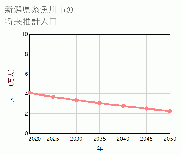 糸魚川市の将来推計人口