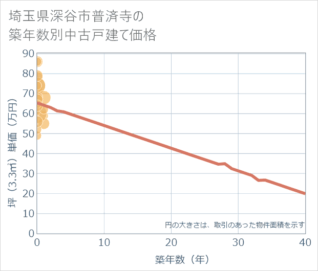 埼玉県深谷市普済寺の築年数別の中古戸建て坪単価