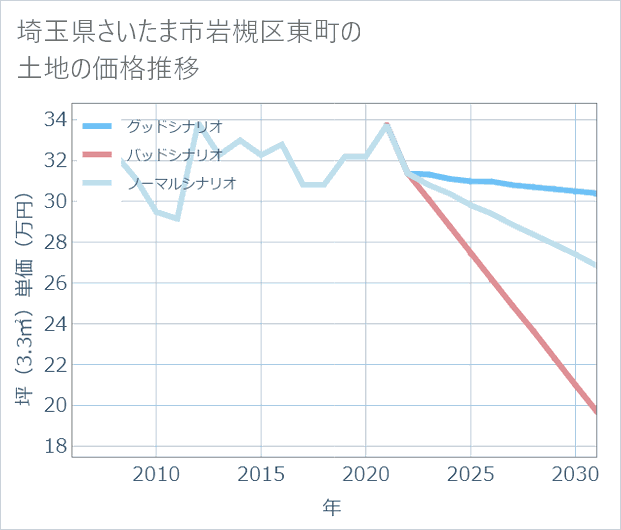 埼玉県さいたま市岩槻区東町の土地価格推移