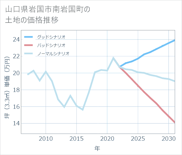 山口県岩国市南岩国町の土地価格推移