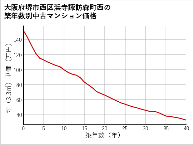 大阪府堺市西区浜寺諏訪森町西の築年数別の中古マンション坪単価