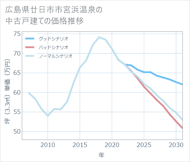 広島県廿日市市宮浜温泉の中古戸建て価格推移