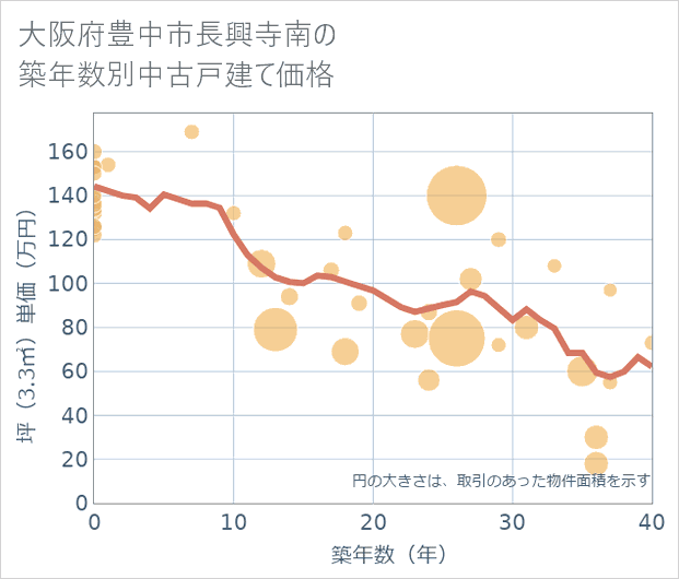 大阪府豊中市長興寺南の築年数別の中古戸建て坪単価