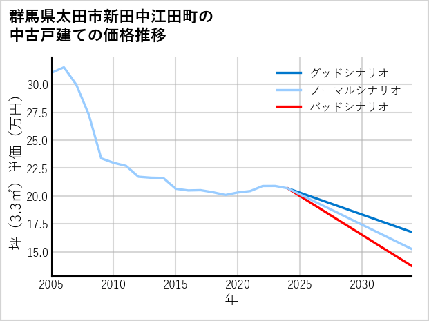 群馬県太田市新田中江田町の中古戸建て価格推移