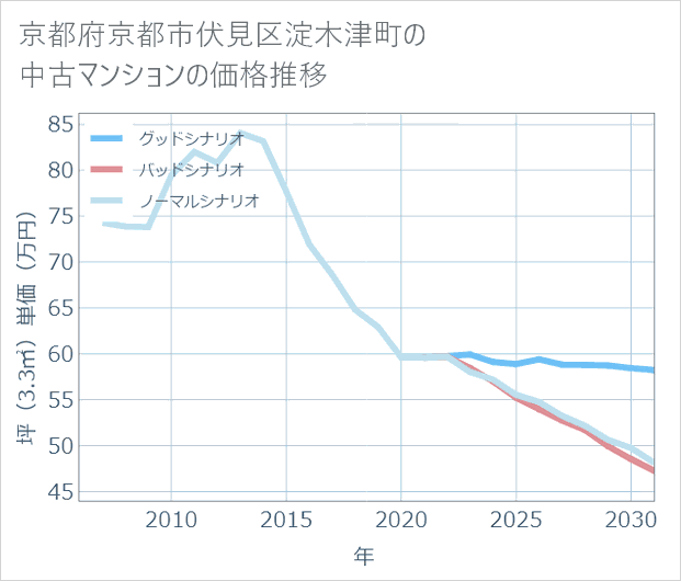 京都府京都市伏見区淀木津町の中古マンション価格推移