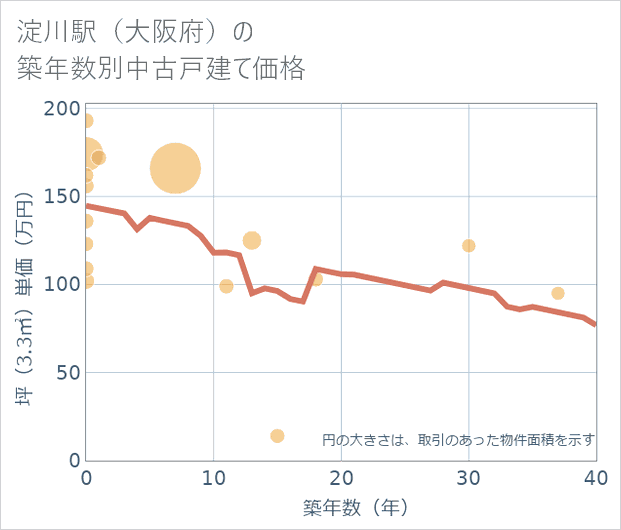 淀川駅(大阪府)の築年数別の中古戸建て坪単価