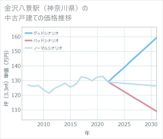 金沢八景駅(神奈川県)の中古戸建て価格推移