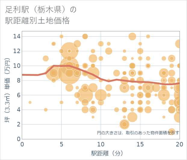 足利駅(栃木県)の徒歩距離別の土地坪単価