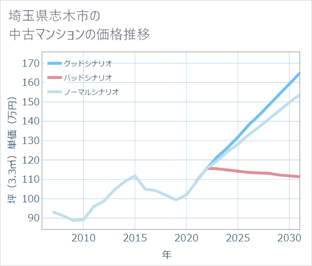 埼玉県志木市の中古マンション価格推移