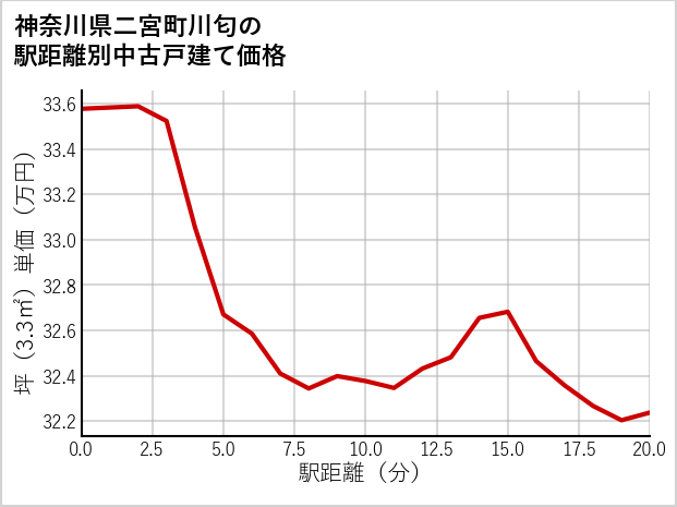 神奈川県二宮町川匂の徒歩距離別の中古戸建て坪単価