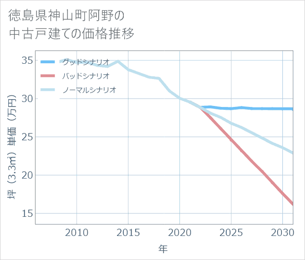徳島県神山町阿野の中古戸建て価格推移