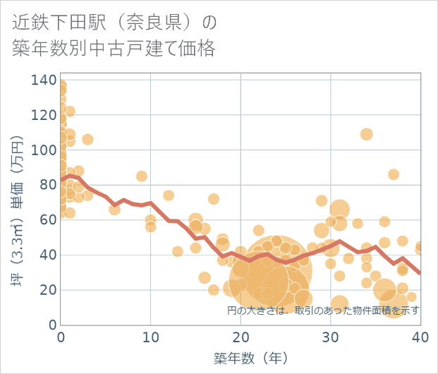 近鉄下田駅(奈良県)の築年数別の中古戸建て坪単価
