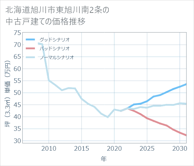北海道旭川市東旭川南2条の中古戸建て価格推移