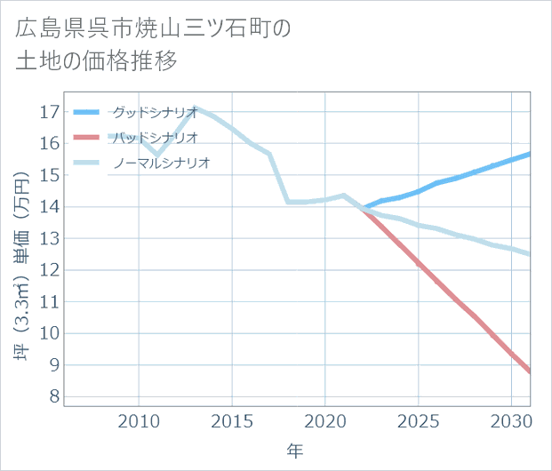 広島県呉市焼山三ツ石町の土地価格推移