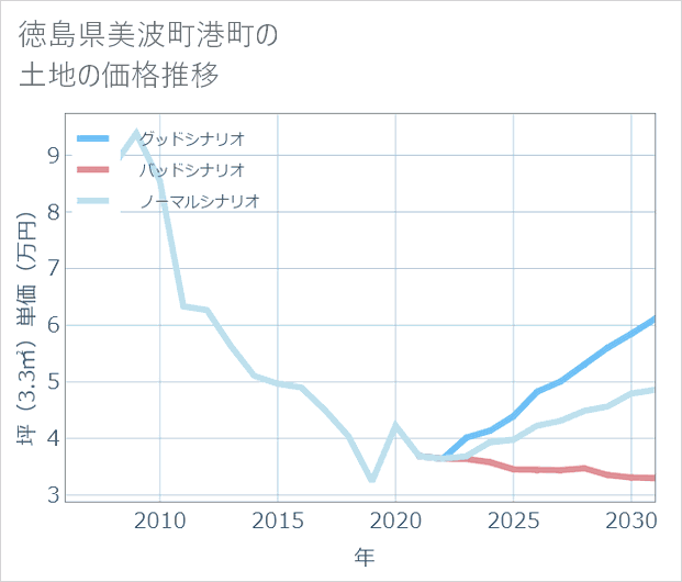 徳島県美波町港町の土地価格推移