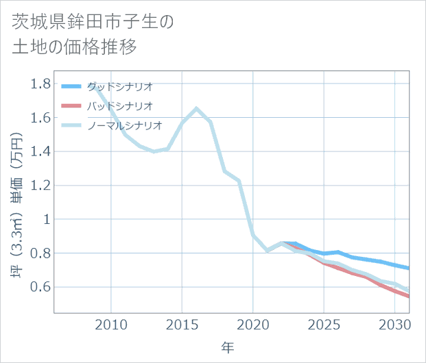 茨城県鉾田市子生の土地価格推移