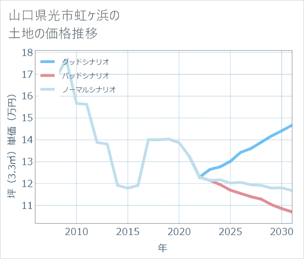 山口県光市虹ケ浜の土地価格推移