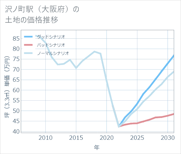 沢ノ町駅(大阪府)の土地価格推移