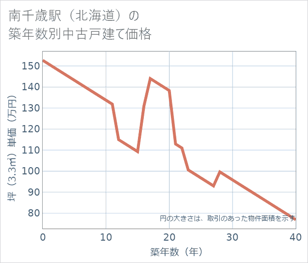 南千歳駅(北海道)の築年数別の中古戸建て坪単価