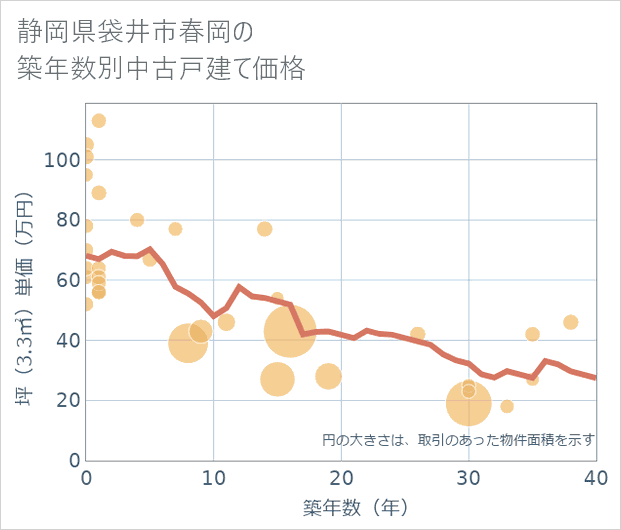 静岡県袋井市春岡の築年数別の中古戸建て坪単価